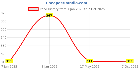 aryabot.in RFM69HCW Wireless Receiving Module 868mhz Price History Graph from 7 Jan 2025 to 6 Oct 2025