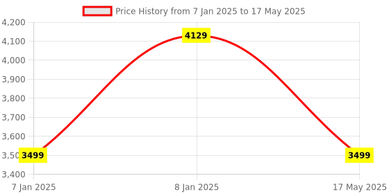 aryabot.in Robo Coders – Make supercool machines, Learn coding through activities, hands-on & DIY projects Price History Graph from 7 Jan 2025 to 17 May 2025