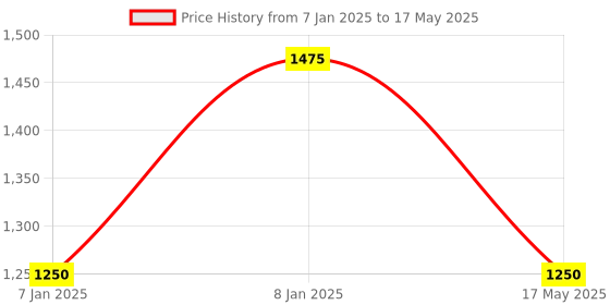 aryabot.in Robotic hand Gripper Arm Module Kit with DC Motor for DIY Projects Price History Graph from 7 Jan 2025 to 17 May 2025