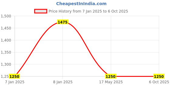 aryabot.in Robotic Manitpulator claw Price History Graph from 7 Jan 2025 to 5 Oct 2025