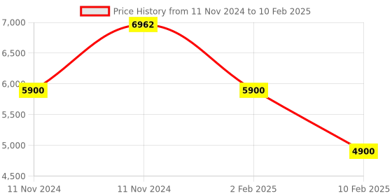 aryabot.in ROCK Pi 4 SE Single Board Computer 4GB LPDDR4 RAM powerfull alternative to Raspberry pi 4 model b Price History Graph from 11 Nov 2024 to 10 Feb 2025