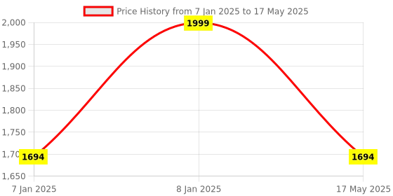 aryabot.in SeeedStudio Grove LoRa Radio 868MHz Price History Graph from 7 Jan 2025 to 17 May 2025