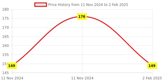 aryabot.in Sensor Shield V5 Expansion Board For Arduino Price History Graph from 11 Nov 2024 to 2 Feb 2025