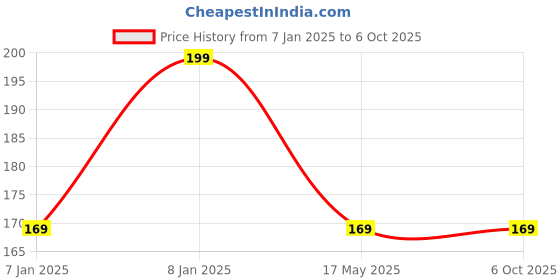 aryabot.in Servo Mount Brackets For MG995 MG996 Servo Motor Price History Graph from 7 Jan 2025 to 6 Oct 2025