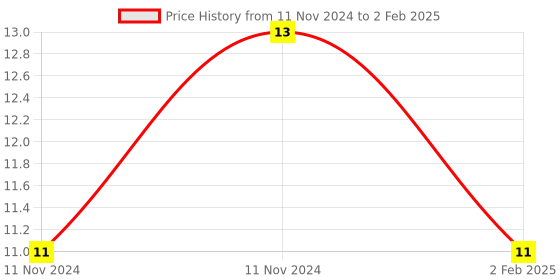 aryabot.in Set of Aluminum Heatsink for Raspberry Pi (Large and Small) Price History Graph from 11 Nov 2024 to 2 Feb 2025