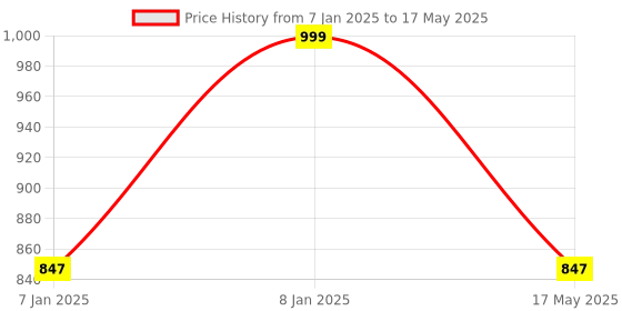 aryabot.in SIM800A Quad Band GSM/GPRS Module with RS232 Interface Price History Graph from 7 Jan 2025 to 17 May 2025