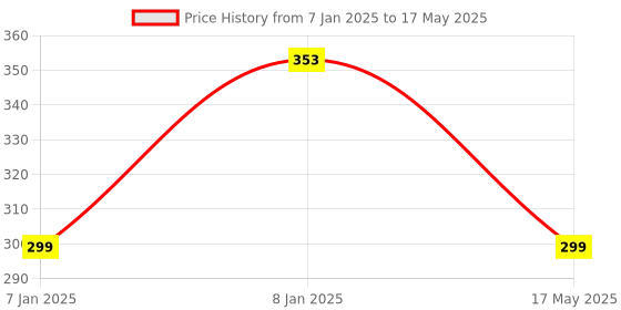 aryabot.in SIM800L GPRS GSM Module Core Board Quad-band TTL Serial Port Price History Graph from 7 Jan 2025 to 17 May 2025