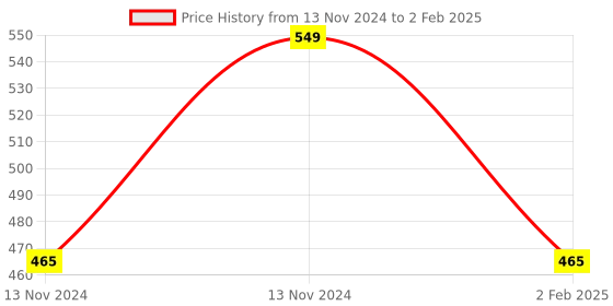 aryabot.in SimonK 30A BLDC ESC Electronic Speed Controller with Connectors Price History Graph from 13 Nov 2024 to 2 Feb 2025