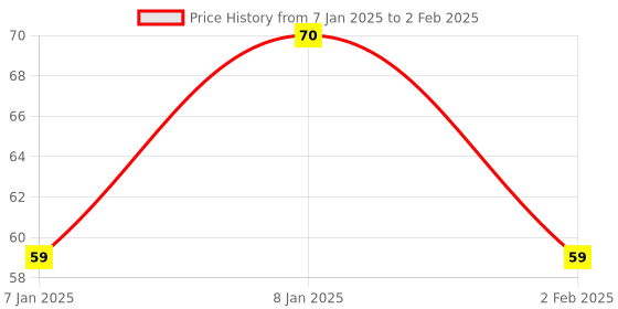 aryabot.in Small Microphone Sound Sensor Module HW-496 Price History Graph from 7 Jan 2025 to 2 Feb 2025