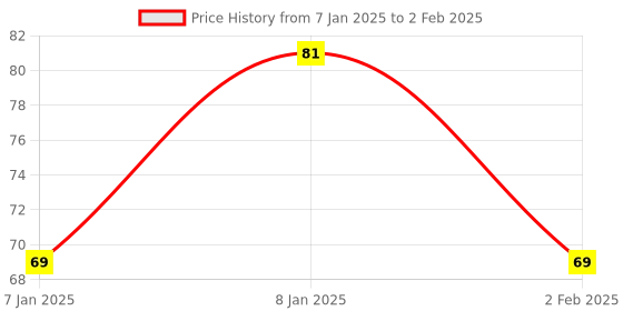aryabot.in Soil Moisture Meter, Soil Humidity Sensor, Water Sensor, Soil Hygrometer for Ardunio Price History Graph from 7 Jan 2025 to 2 Feb 2025