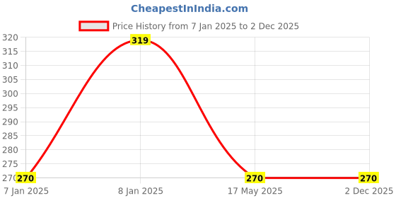 aryabot.in Soldron 25W/230V High Quality Soldering Iron Price History Graph from 7 Jan 2025 to 2 Dec 2025