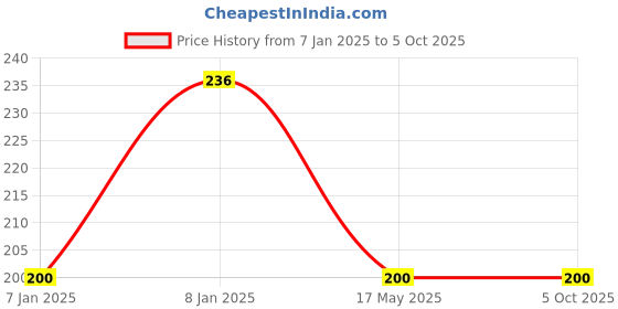 aryabot.in Solenoid Valve – 12V DC 3-Way Mini Electric for Air/Gas – FA 0520 F Price History Graph from 7 Jan 2025 to 4 Oct 2025