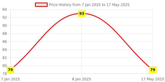 aryabot.in Sound Detection Sensor Module for Intelligent Vehicle Arduino Compatible Price History Graph from 7 Jan 2025 to 17 May 2025