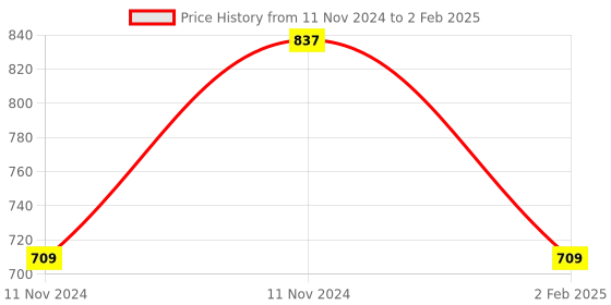 aryabot.in SPI to Ethernet Hardware TCP/IP W5500 Ethernet Network Module Price History Graph from 11 Nov 2024 to 2 Feb 2025