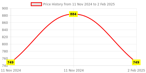 aryabot.in ST Link V2 Programmer For STM8 and STM32 Price History Graph from 11 Nov 2024 to 2 Feb 2025
