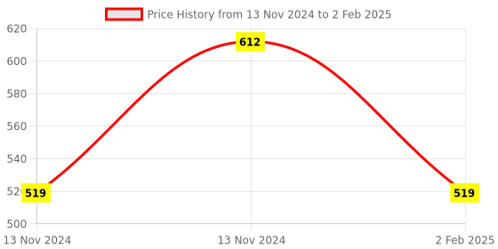 aryabot.in Standard 30A BLDC ESC Electronic Speed Controller with Connector Price History Graph from 13 Nov 2024 to 2 Feb 2025