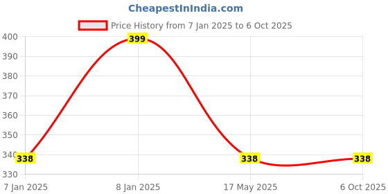 aryabot.in STC-1000 AC220V Digital Temperature Controlled Thermostat Switch Price History Graph from 7 Jan 2025 to 6 Oct 2025
