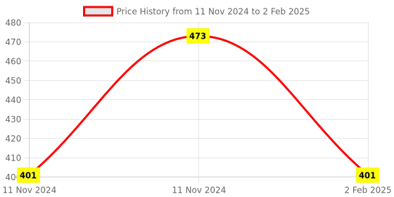 aryabot.in STM32F401CCU6 Minimum System Board Microcomputer STM32 ARM Core Board Price History Graph from 11 Nov 2024 to 2 Feb 2025
