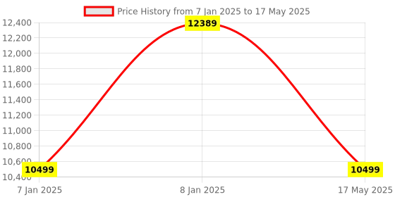 aryabot.in Strawbees Coding & Robotics Kit Price History Graph from 7 Jan 2025 to 17 May 2025