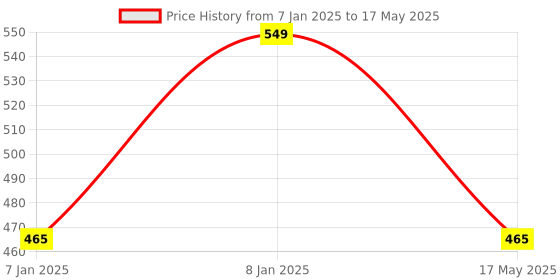 aryabot.in SX1278 LoRa Series Ra-02, Spread Spectrum Wireless, Module Price History Graph from 7 Jan 2025 to 17 May 2025