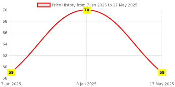 aryabot.in Tap Sensor Module for Arduino Price History Graph from 7 Jan 2025 to 17 May 2025