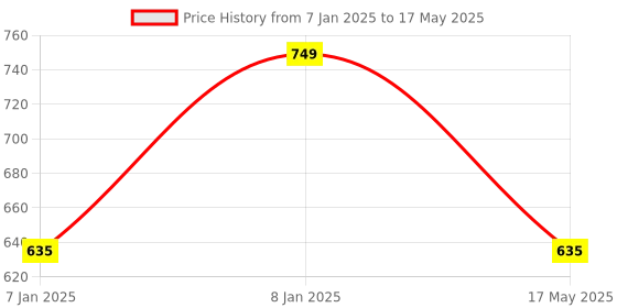 aryabot.in TCS3200 Color Recognition Sensor Module for MCU Arduino Price History Graph from 7 Jan 2025 to 17 May 2025