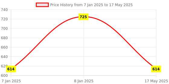 aryabot.in TDS Sensor Water Conductivity Sensor Module, 0~1000ppm Water Quality Monitoring Module Board Price History Graph from 7 Jan 2025 to 17 May 2025