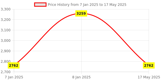 aryabot.in TFMini-S Micro LiDAR Distance Sensor for Drones UAV UAS Robots (12m) Price History Graph from 7 Jan 2025 to 17 May 2025