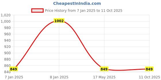 aryabot.in Things that move – 3 in 1 Combo Price History Graph from 7 Jan 2025 to 10 Oct 2025