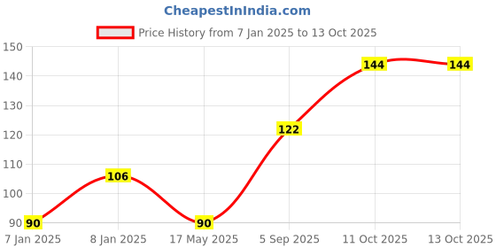 aryabot.in TowerPro MG90S Mini Digital Servo Motor (180° Rotation) Price History Graph from 7 Jan 2025 to 13 Oct 2025