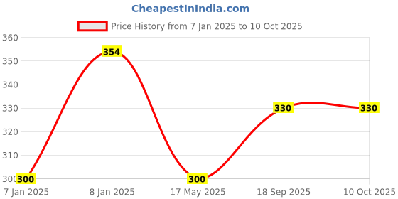 aryabot.in TowerPro MG995 Metal Gear Servo Motor 360 degree Continuous Rotation Price History Graph from 7 Jan 2025 to 9 Oct 2025