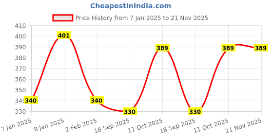 aryabot.in TowerPro MG995 Metal Gear Servo Motor (90° Rotation)-Good Quality Price History Graph from 7 Jan 2025 to 20 Nov 2025