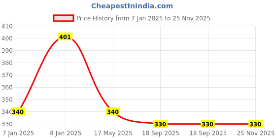 aryabot.in TowerPro MG995 Plastic Gear Servo Motor (180° Rotation) Price History Graph from 7 Jan 2025 to 25 Nov 2025