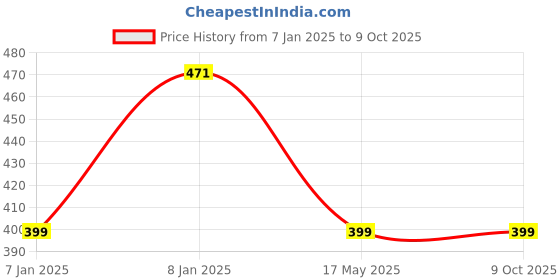 aryabot.in TowerPro MG996R Digital High Torque Servo Motor Price History Graph from 7 Jan 2025 to 9 Oct 2025
