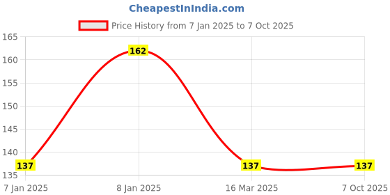 aryabot.in TowerPro SG90 Continuous Rotation 360 Degree Servo Motor Price History Graph from 7 Jan 2025 to 6 Oct 2025