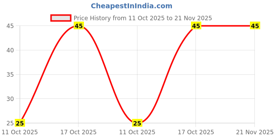 aryabot.in TP4056 1A Li-ion lithium Battery Charging Module With Current Protection -Type C Price History Graph from 11 Oct 2025 to 21 Nov 2025