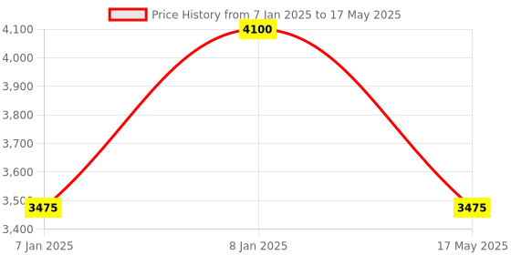 aryabot.in TTGO T-Beam V1.1 ESP32 LORA 868MHz WiFi Wireless Bluetooth Module with IPEX &18650 Battery Holder-Unsoldered Price History Graph from 7 Jan 2025 to 17 May 2025
