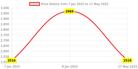 aryabot.in TTGO T-Call V1.4 ESP32 Wireless Module SIM Antenna SIM Card SIM800L Module Unsoldered Price History Graph from 7 Jan 2025 to 17 May 2025