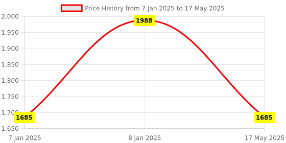 aryabot.in TTGO T8 V1.7 ESP32-WROVER 8MB PSRAM TF CARD 3D ANTENNA WiFi &amp Bluetooth Module Micro-Python Price History Graph from 7 Jan 2025 to 17 May 2025