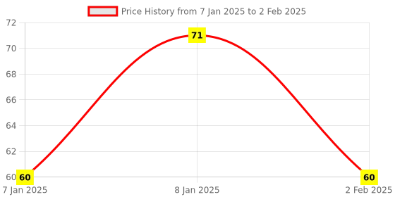 aryabot.in TTP223 Capacitive Touch Sensor Module – 2 PCS Price History Graph from 7 Jan 2025 to 2 Feb 2025