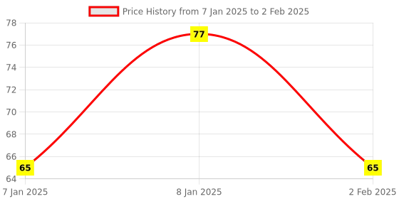 aryabot.in TTP224 4-way Capacitive Touch Switch Module Price History Graph from 7 Jan 2025 to 2 Feb 2025