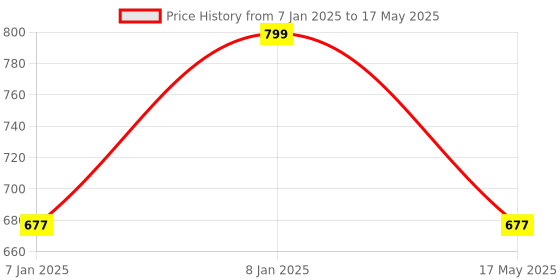 aryabot.in Turbidity Sensor with Module Price History Graph from 7 Jan 2025 to 17 May 2025