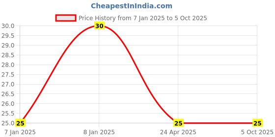 aryabot.in ULN2003 7 Darlington Transistor Arrays IC DIP-16 Package Price History Graph from 7 Jan 2025 to 5 Oct 2025