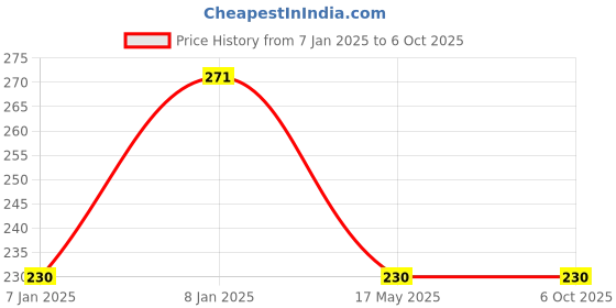aryabot.in Universal GPS Folding Antenna Base Set Price History Graph from 7 Jan 2025 to 5 Oct 2025
