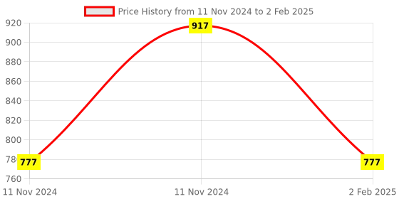aryabot.in Uno Learning kit for Arduino Price History Graph from 11 Nov 2024 to 2 Feb 2025