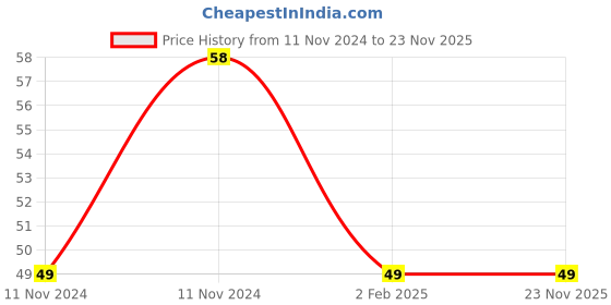 aryabot.in UNO R3 acrylic Case Price History Graph from 11 Nov 2024 to 23 Nov 2025