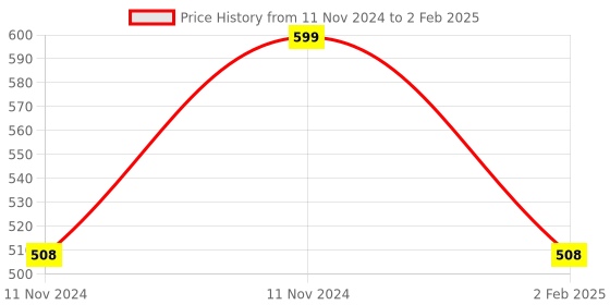 aryabot.in UNO R3 Development Board – Compatible Model High Quality DIP version Price History Graph from 11 Nov 2024 to 2 Feb 2025