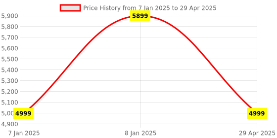 aryabot.in UNO Smart Robot Car Kit V 3.0. Intelligent and Educational Kit for Kids Price History Graph from 7 Jan 2025 to 29 Apr 2025