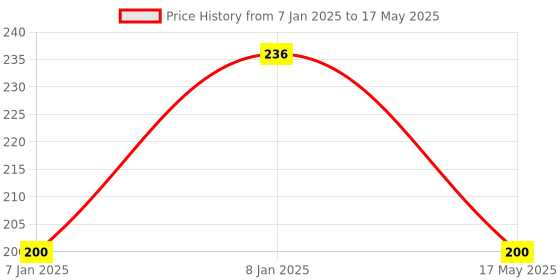 aryabot.in US-100 Ultrasonic Sensor Distance Measuring Module with Temperature Compensation Price History Graph from 7 Jan 2025 to 17 May 2025