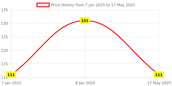 aryabot.in USB to RS485 Converter Adapter Support WIN7 XP Vista Linux Mac OS Price History Graph from 7 Jan 2025 to 17 May 2025